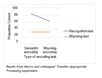 Transfer-Appropriate Processing experiment results