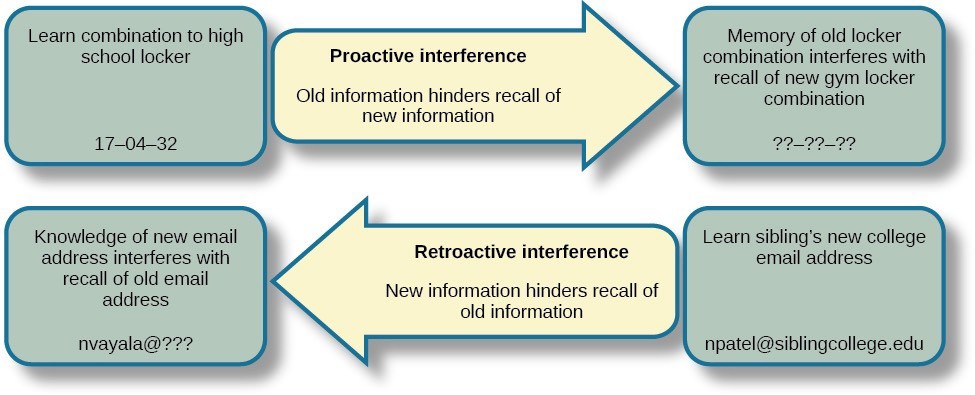 Types of Interference: Proactive Interference and Retroactive Interference diagram.