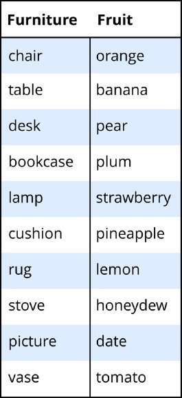 Two different category lists. Furniture and Fruit