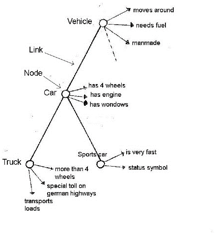 Semantic Network of Vehicles