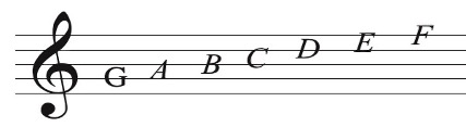The musical alphabet with a treble clef.