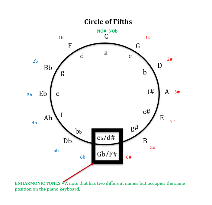 The Circle of Fifths.