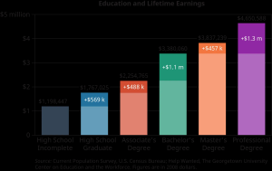 A vertical bar graph plots the relationship between the level of education of students and their lifetime earnings.